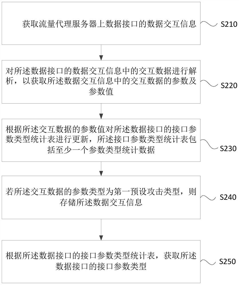 Method, device, equipment and storage medium for acquiring interface parameter type