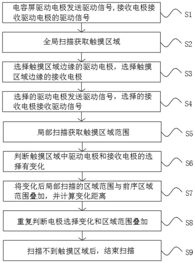 Scanning method based on capacitive touch screen and capacitive touch screen