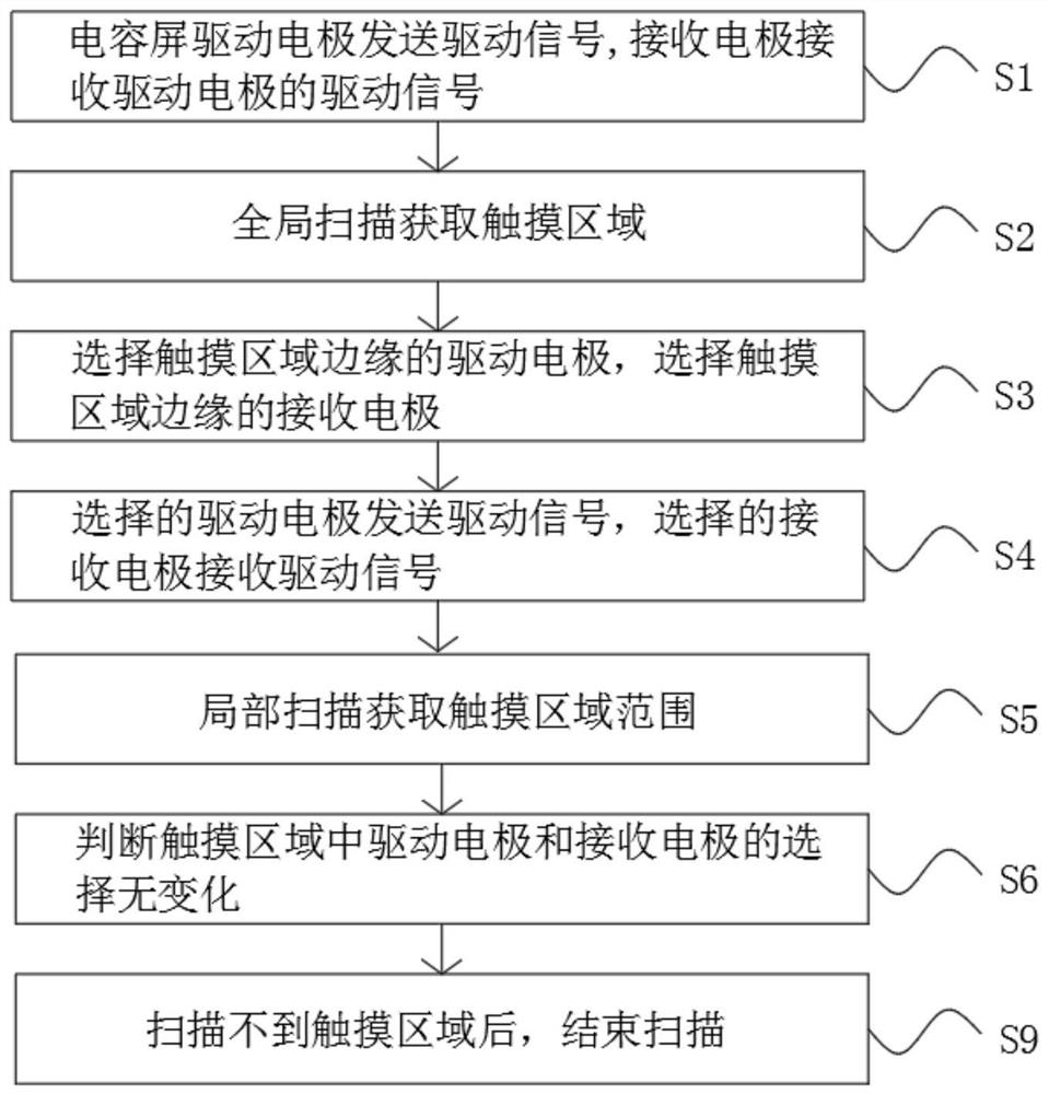 Scanning method based on capacitive touch screen and capacitive touch screen