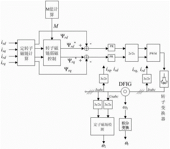 Doubly-fed wind generator stator and rotor magnetic linkage synchronous flux-weakening control method under power grid failure