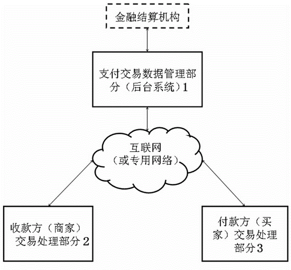 Financial IC card payment platform based on Internet