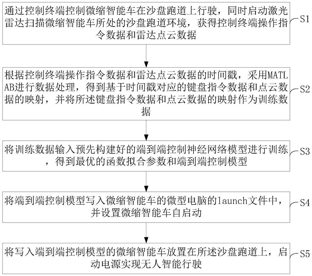 Intelligent driving education method based on laser radar and end-to-end control algorithm