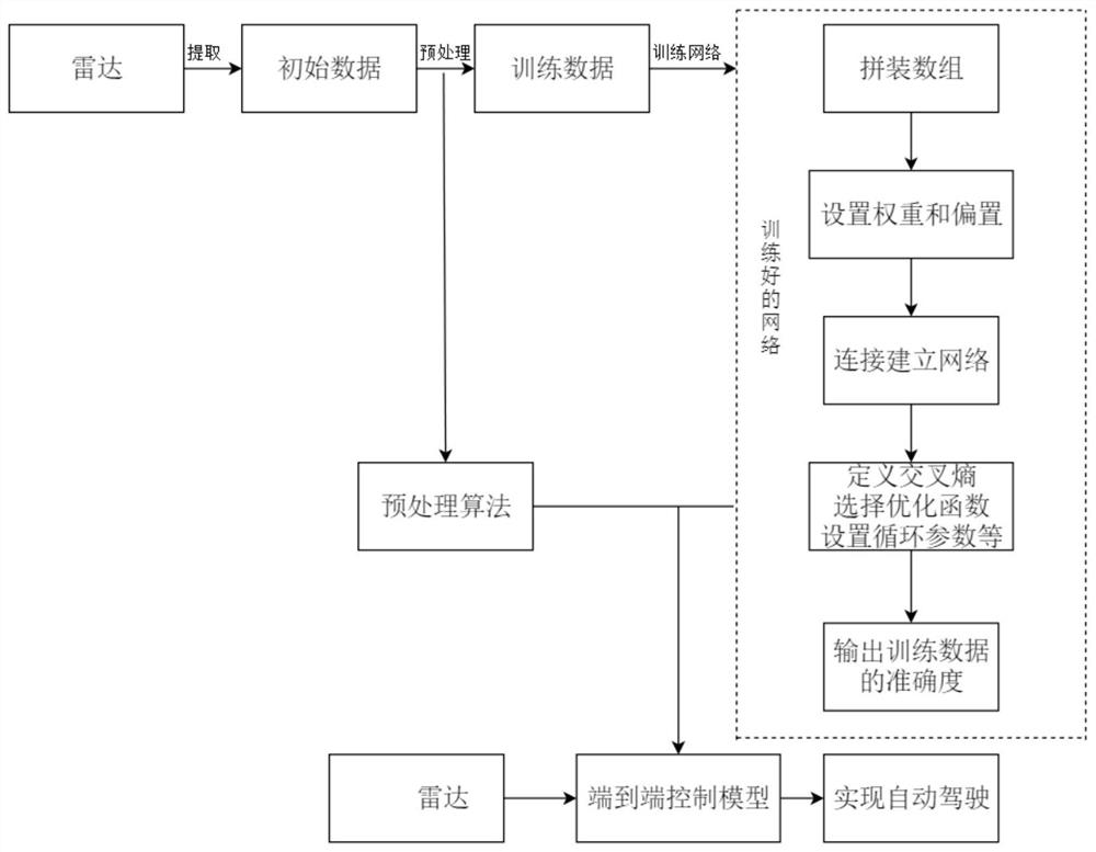 Intelligent driving education method based on laser radar and end-to-end control algorithm