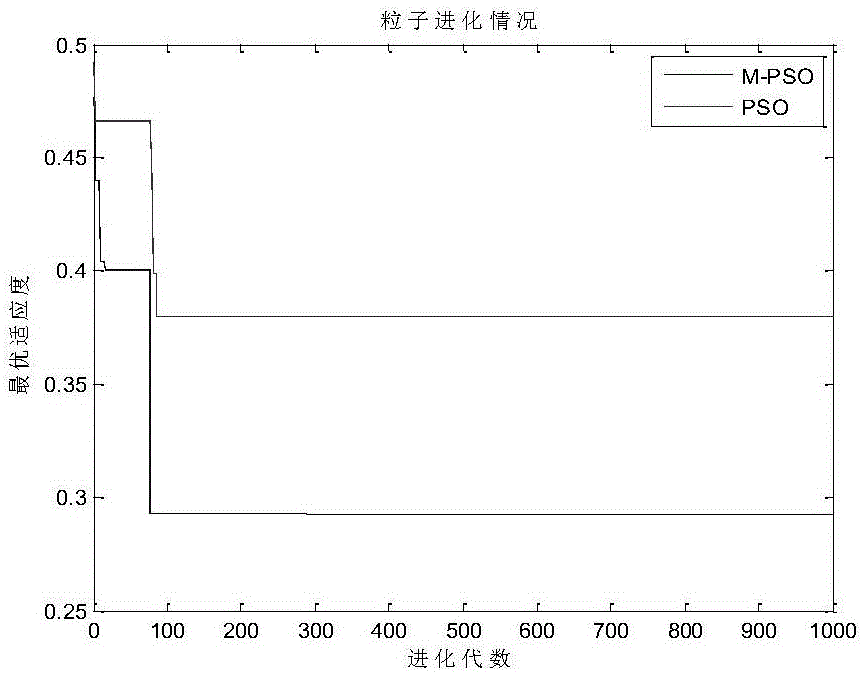 Target assignment optimizing method based on particle swarm algorithm of population explosion