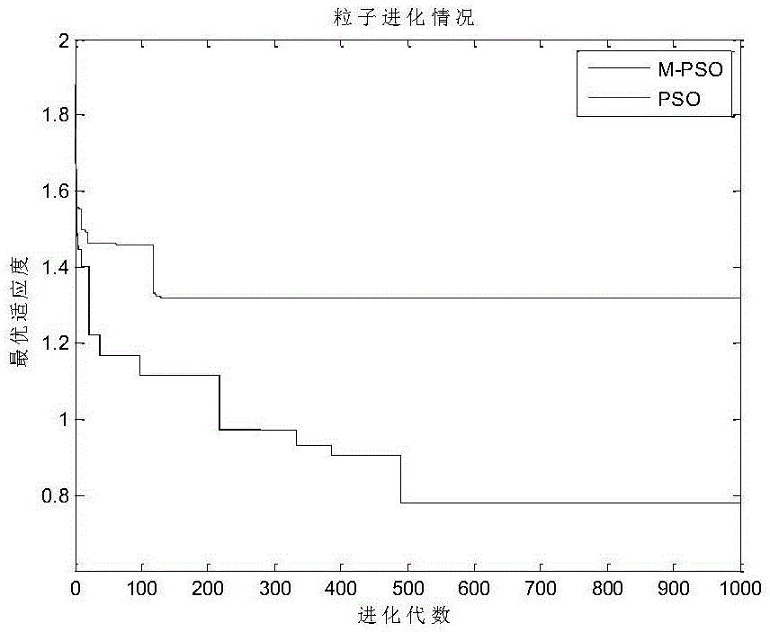 Target assignment optimizing method based on particle swarm algorithm of population explosion