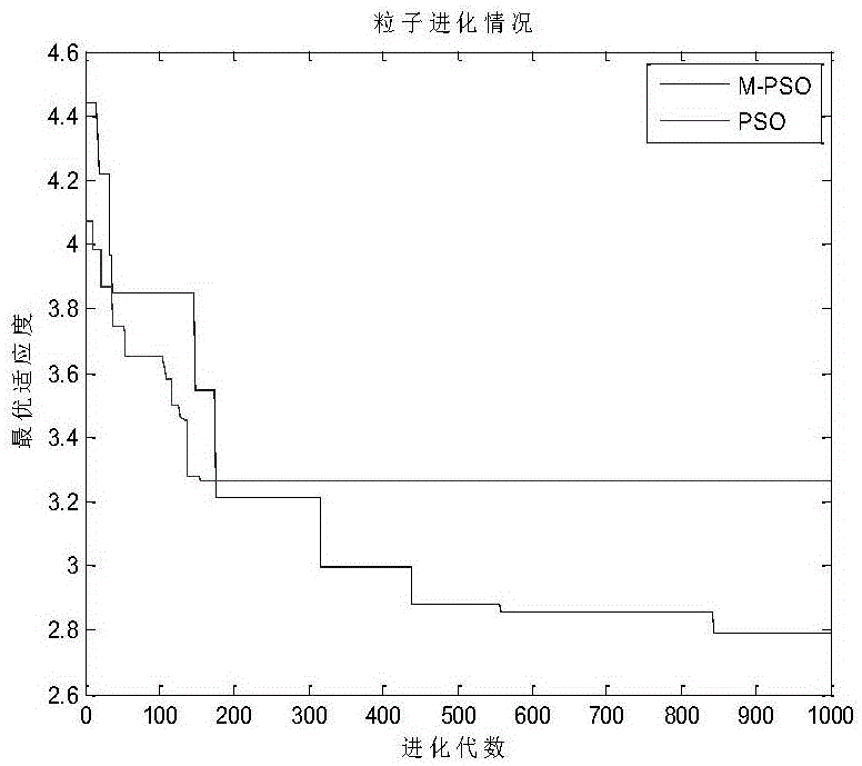 Target assignment optimizing method based on particle swarm algorithm of population explosion