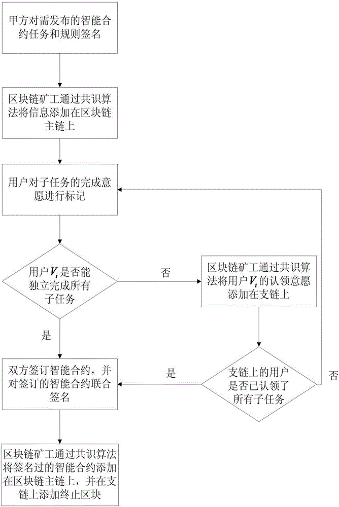 Blockchain based crowdsourcing construction method for smart contract