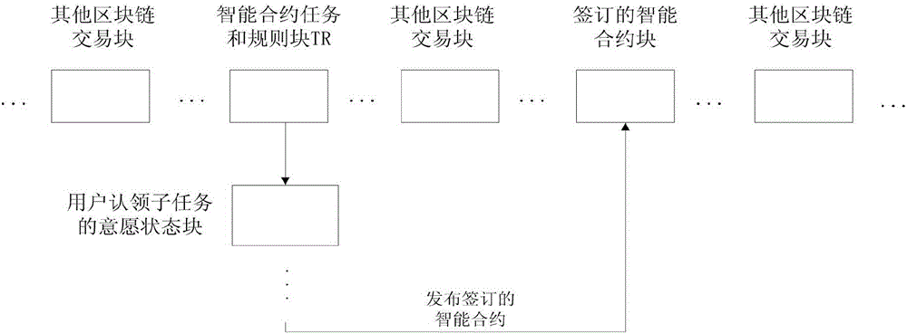 Blockchain based crowdsourcing construction method for smart contract