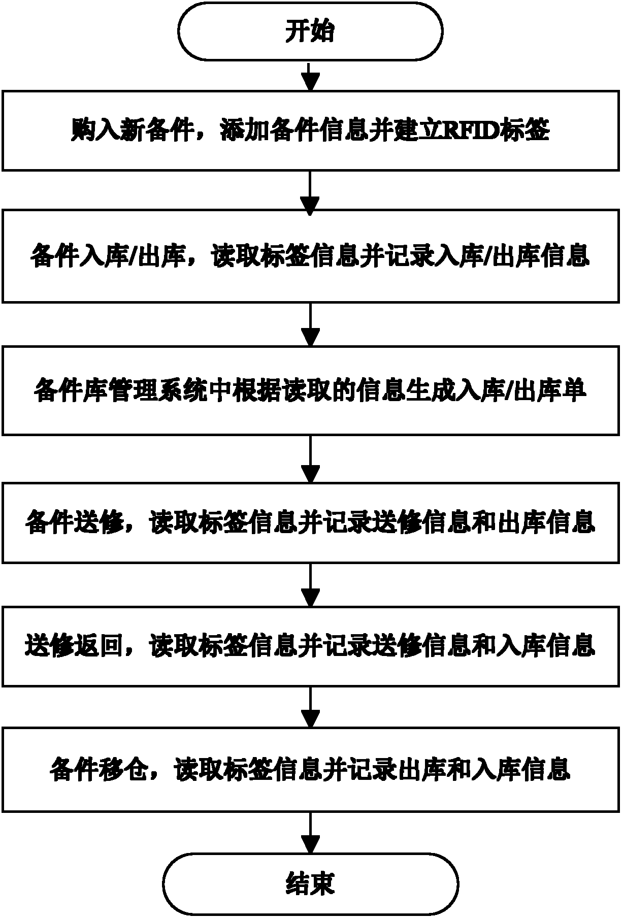 Operation spare parts library management method based on RFID