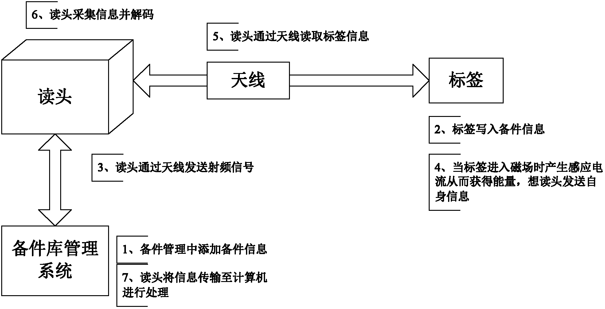 Operation spare parts library management method based on RFID