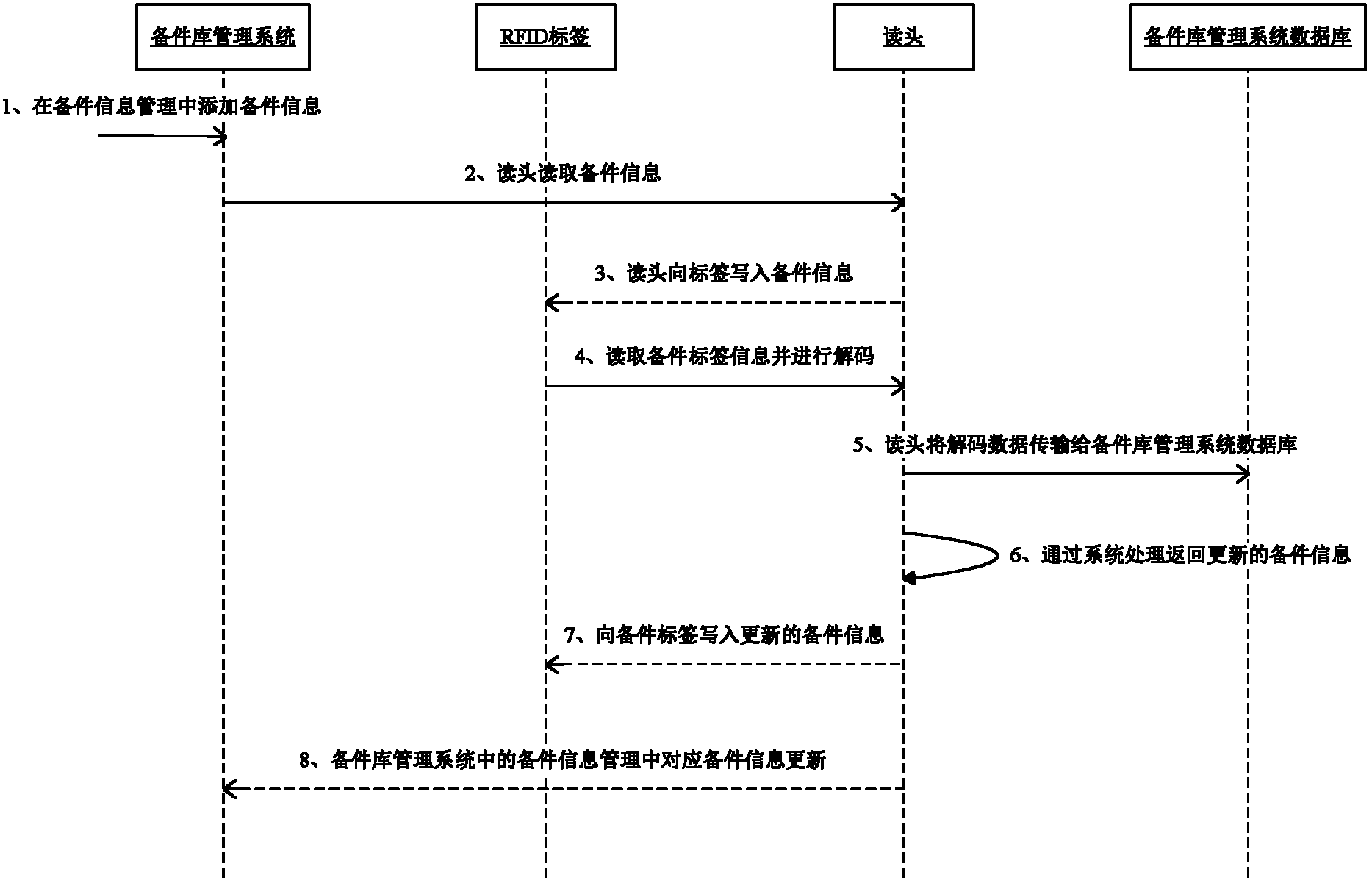 Operation spare parts library management method based on RFID