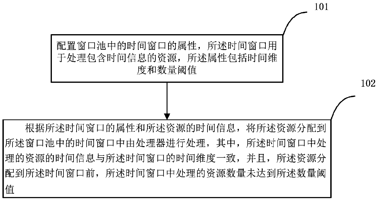 Resource processing method, device, medium and system based on time window