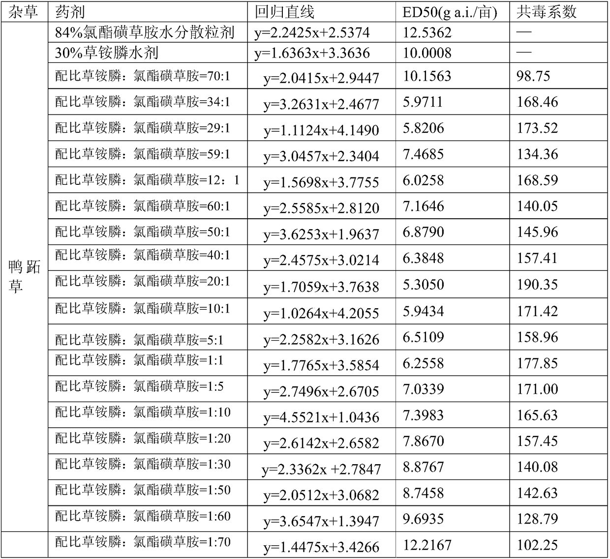 Weeding composition containing glufosinate-ammonium and cloransulam-methyl and application of weeding composition