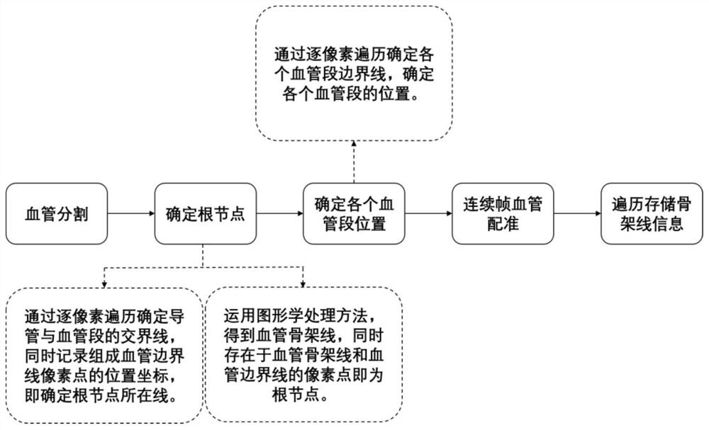 Method for constructing complete blood vessel tree structure by using continuous multi-frame images