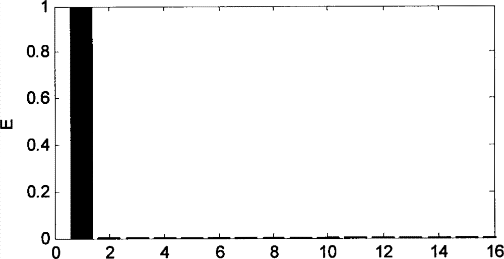 Primary fault diagnosis method of converter in wind turbine system