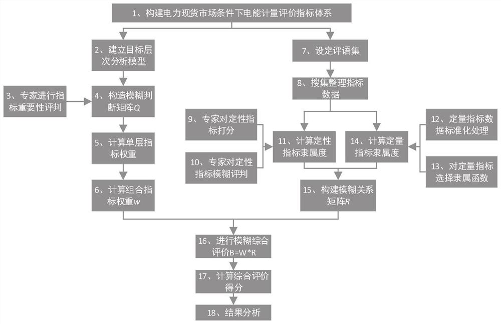 On-line evaluation method and system for operation state of electric energy metering system in electric power spot market