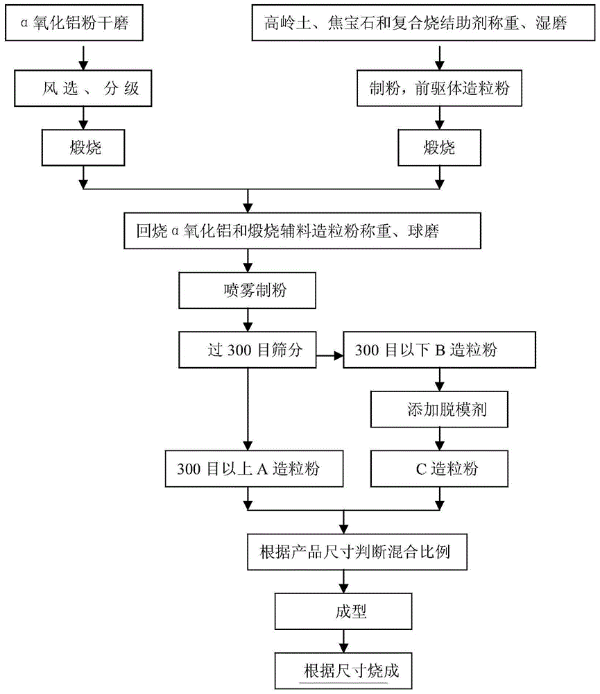 Method for preparing aluminum oxide ceramic sphere without fingernail line defect