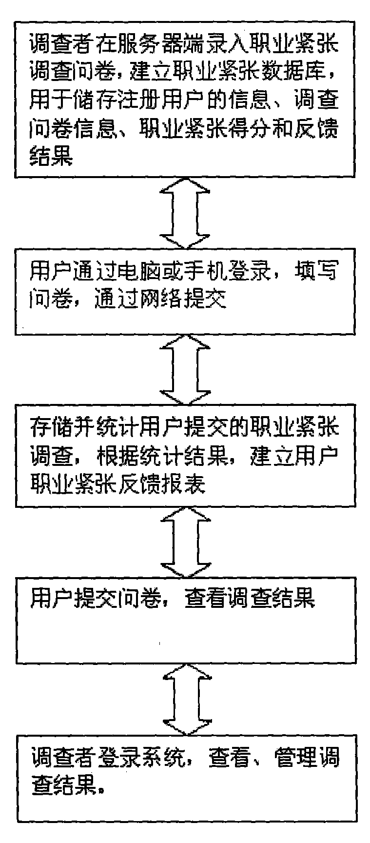 Occupational stress evaluation system based on internet of things