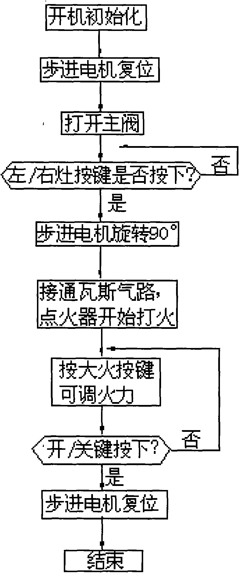 Touch key type gas stove control device