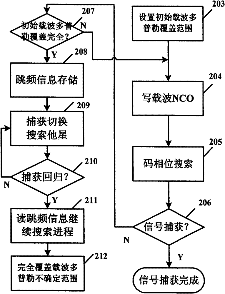 Capturing method of satellite navigation signal in adjustable carrier wave doppler frequency searching range