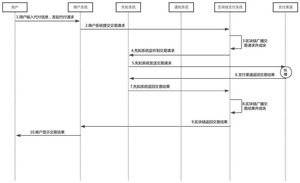 Payment method based on block chain technology