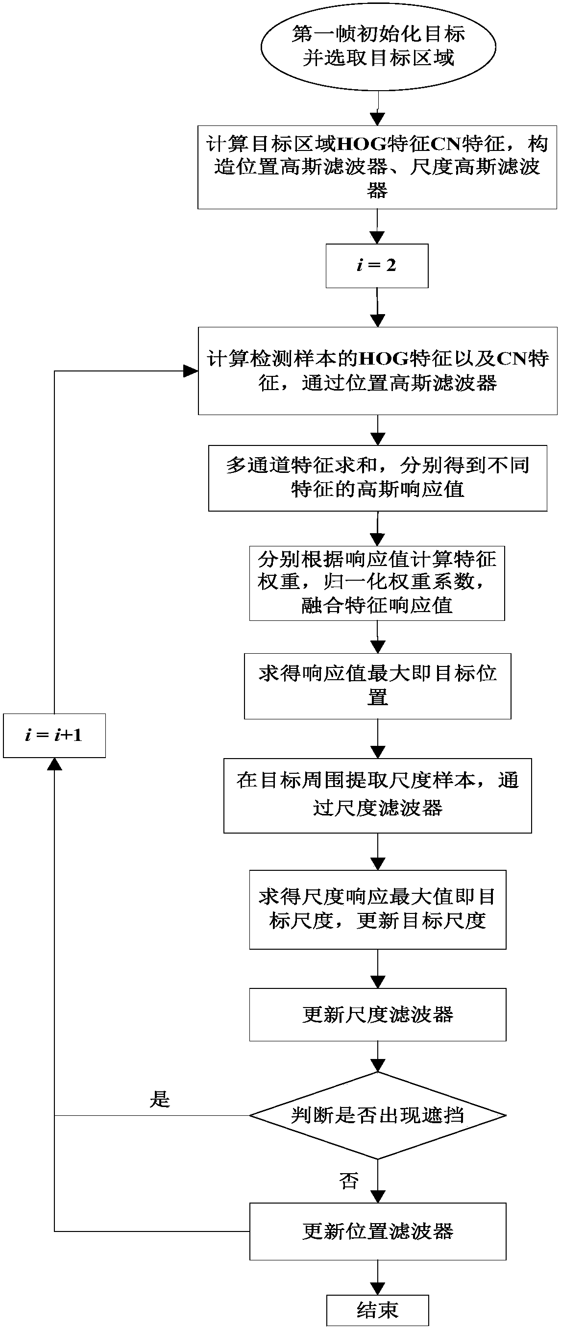 Target tracking based on adaptive feature fusion.