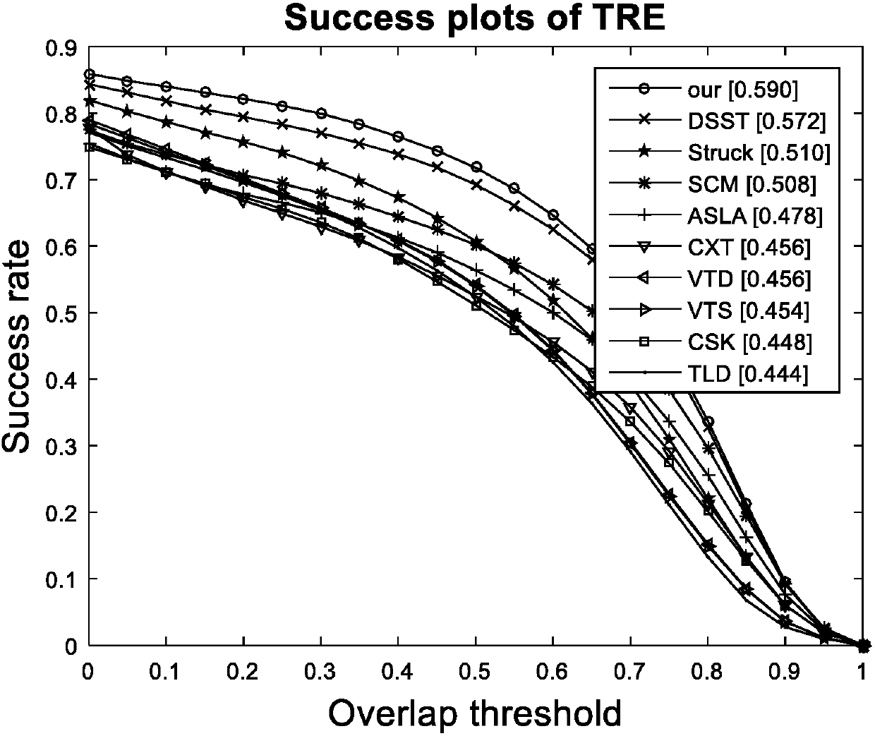 Target tracking based on adaptive feature fusion.