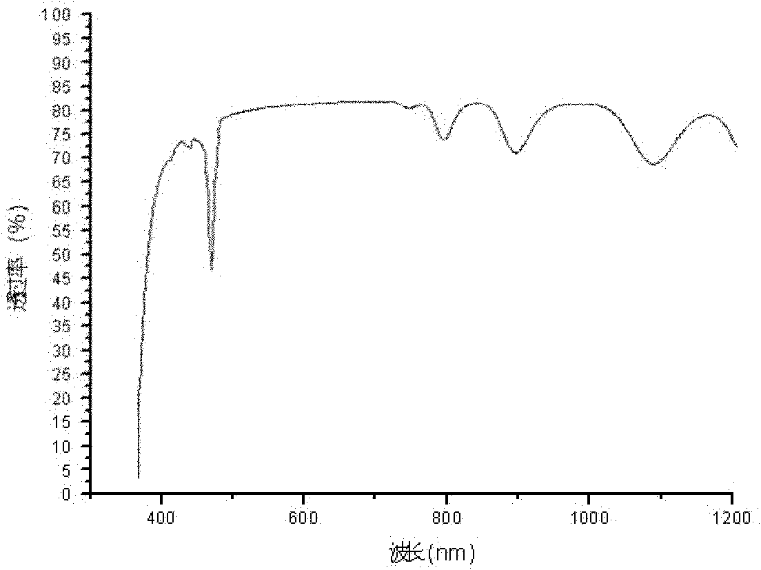 High verdet constant magnetic optic glass and preparation method thereof