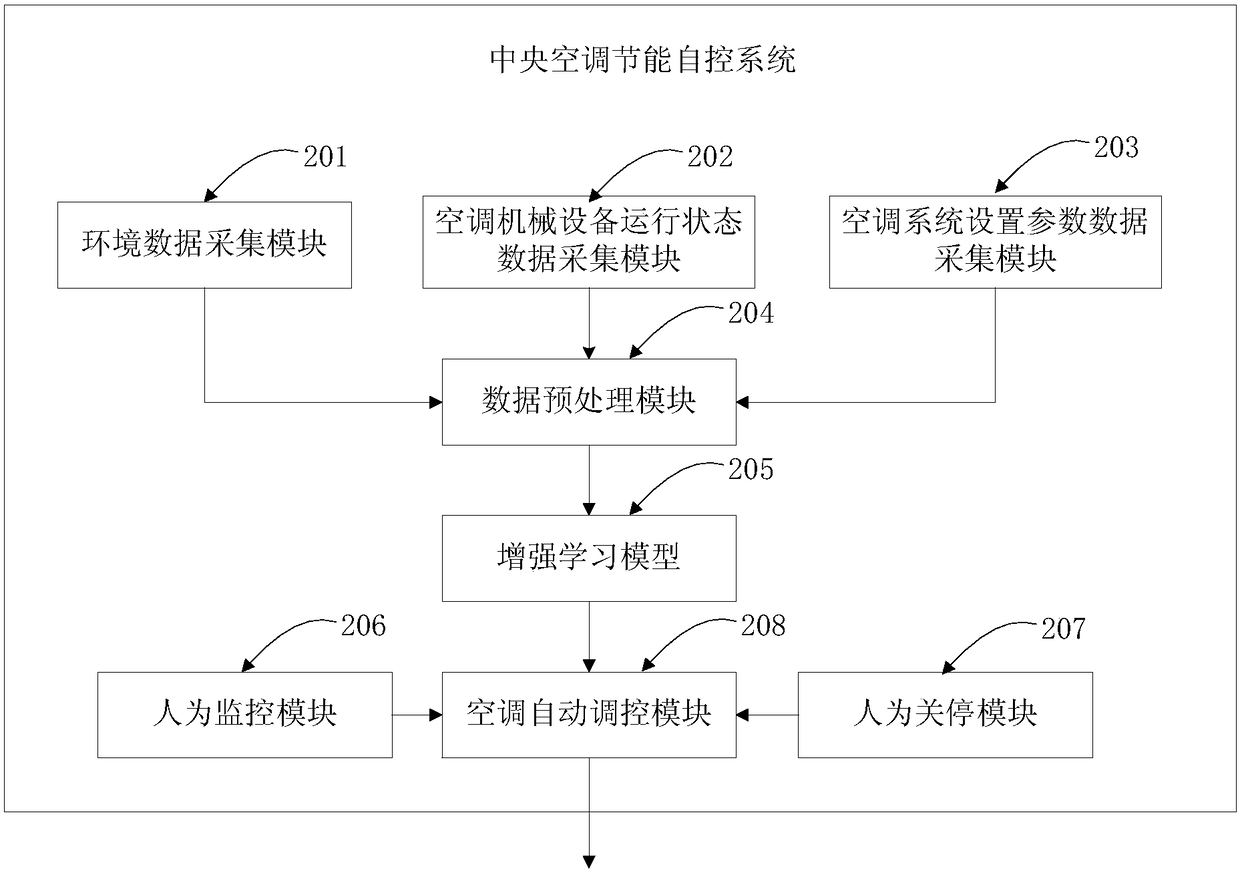 Energy-saving automatic control system of central air conditioner