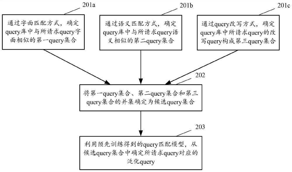 Generalization processing method, device and apparatus, and computer storage medium