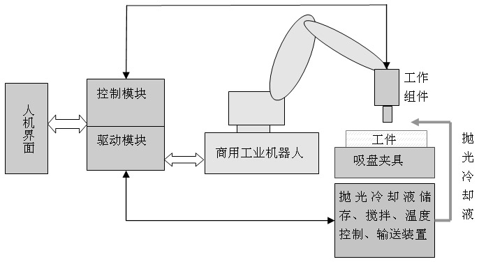 Milling, grinding and polishing device based on intelligent numerically-controlled platform