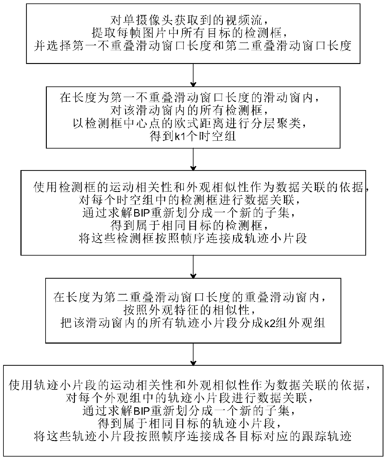 Single-camera multi-target tracking method based on improved graph partition model