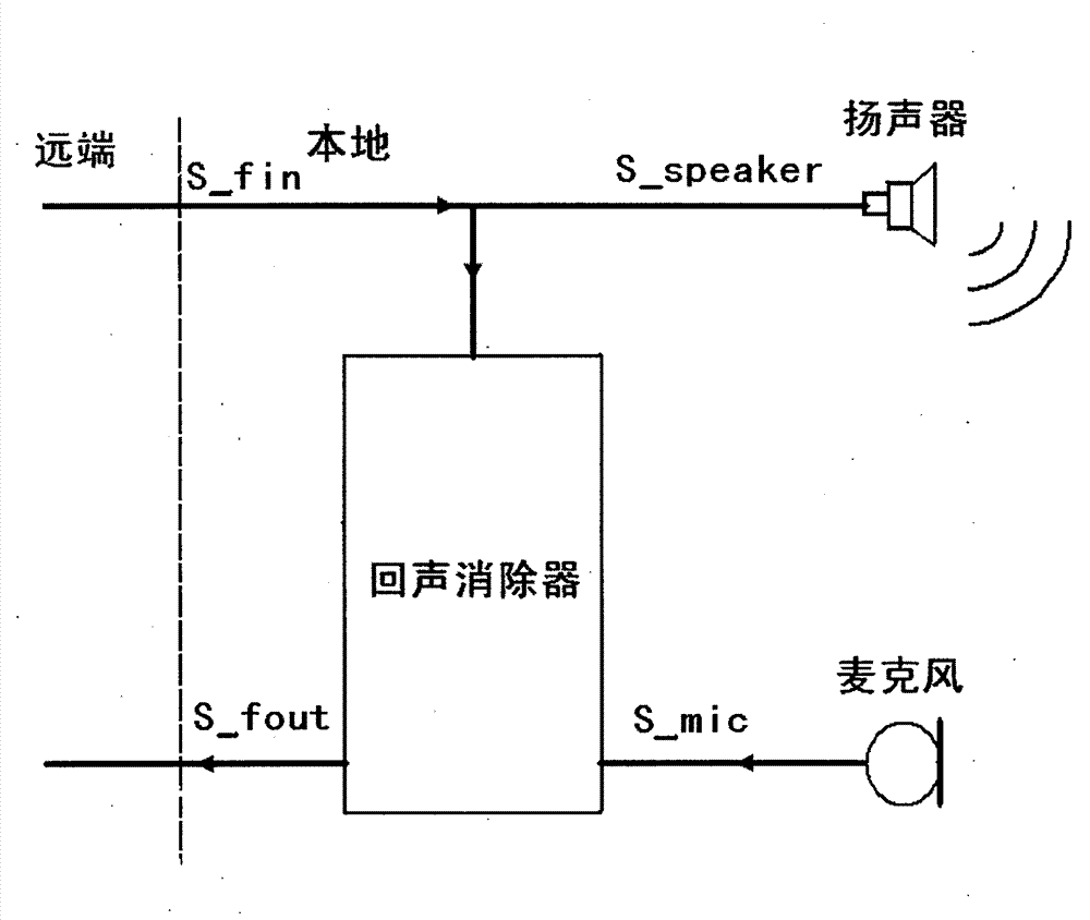 Method of adaptive full duplex full frequency band echo cancellation