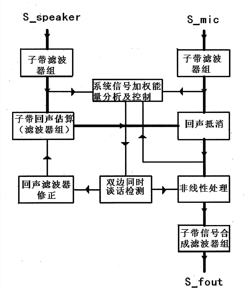 Method of adaptive full duplex full frequency band echo cancellation