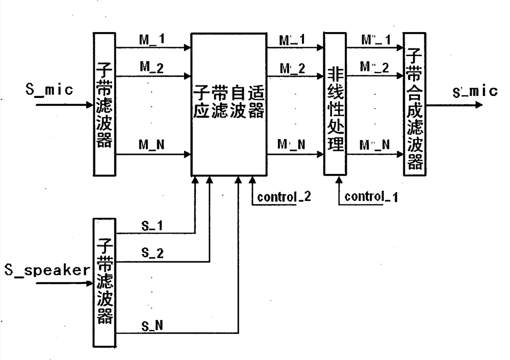 Method of adaptive full duplex full frequency band echo cancellation