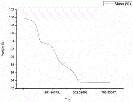 Method for hydrothermal technology synthesis of calcium sulfate hemihydrates powder particles