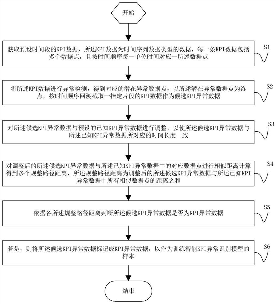 Method and device for acquiring KPI abnormal data sample and computer equipment