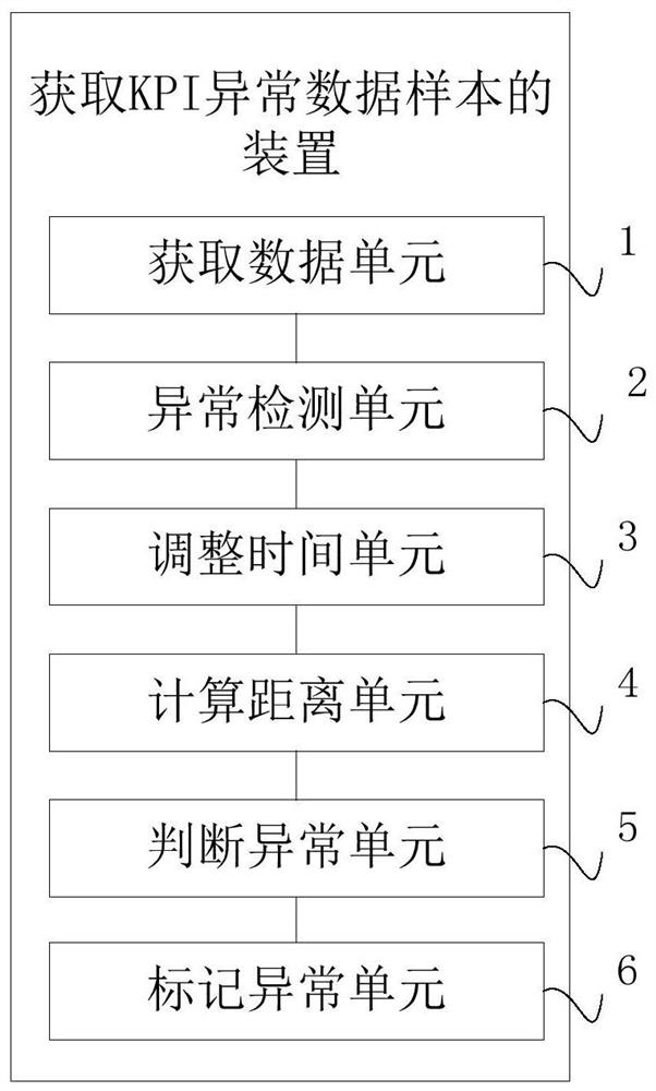 Method and device for acquiring KPI abnormal data sample and computer equipment