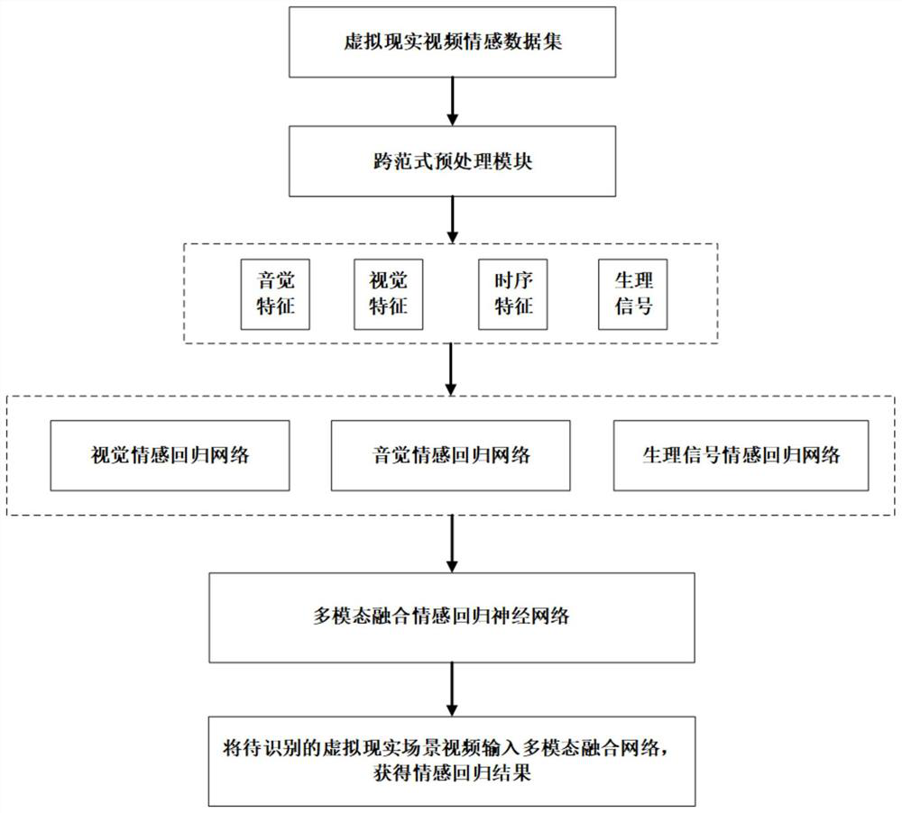 Virtual reality video emotion recognition method and system based on time sequence characteristics