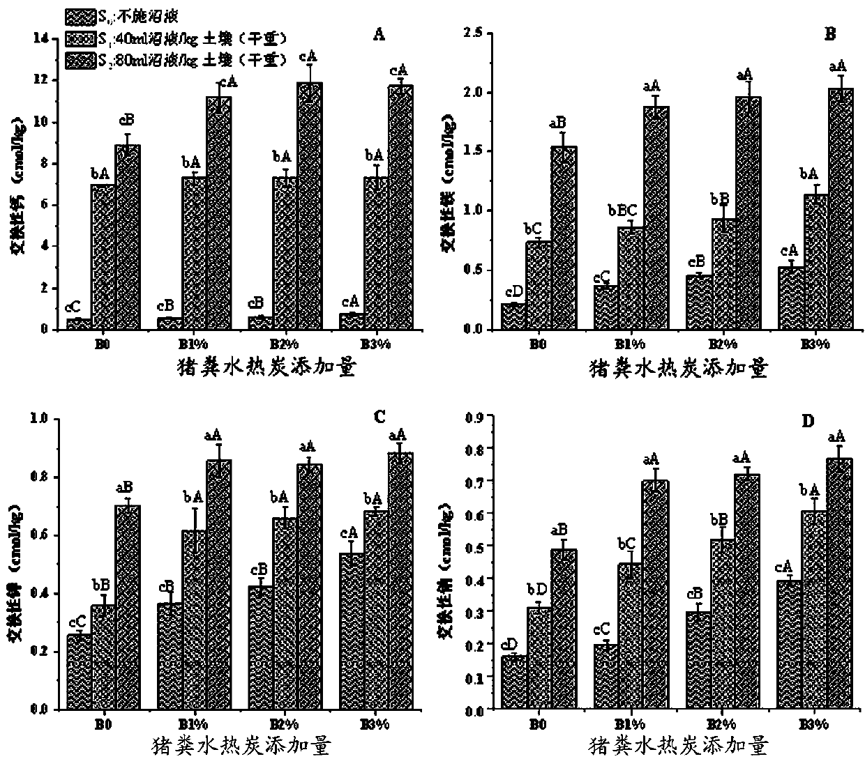 Method for improving acid rice soil through union of hydrochar and biogas slurry