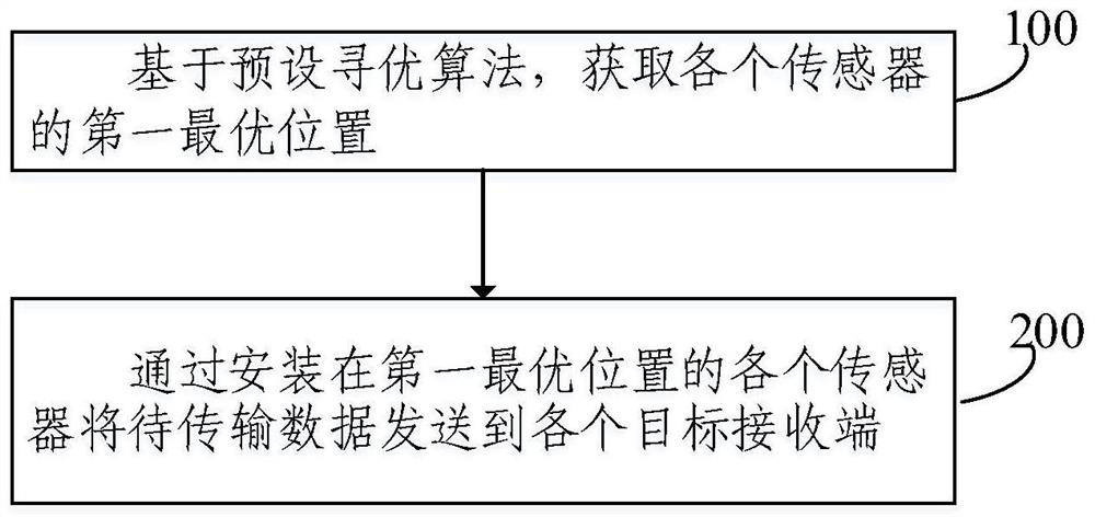 Data transmission optimization method and system