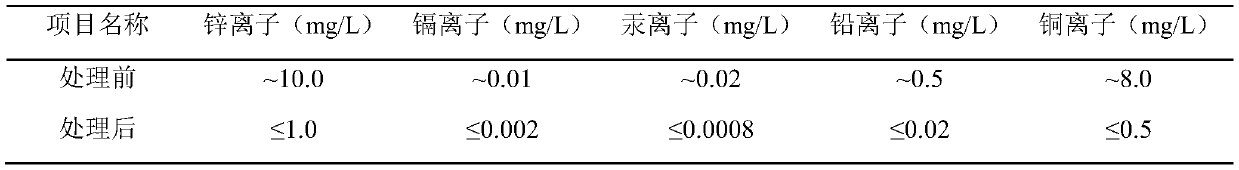 Method for removing heavy metal ions in wastewater through ion exchange resin and resin regeneration method