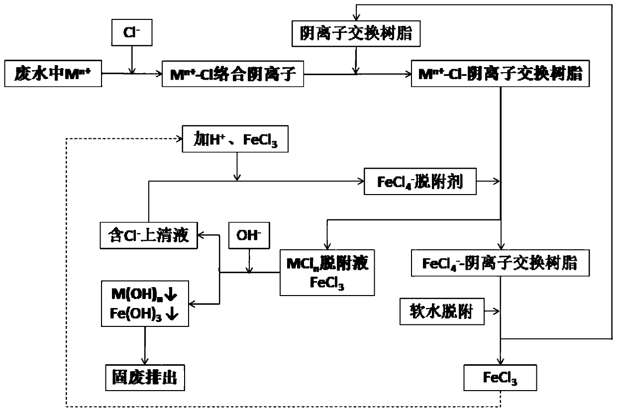 Method for removing heavy metal ions in wastewater through ion exchange resin and resin regeneration method