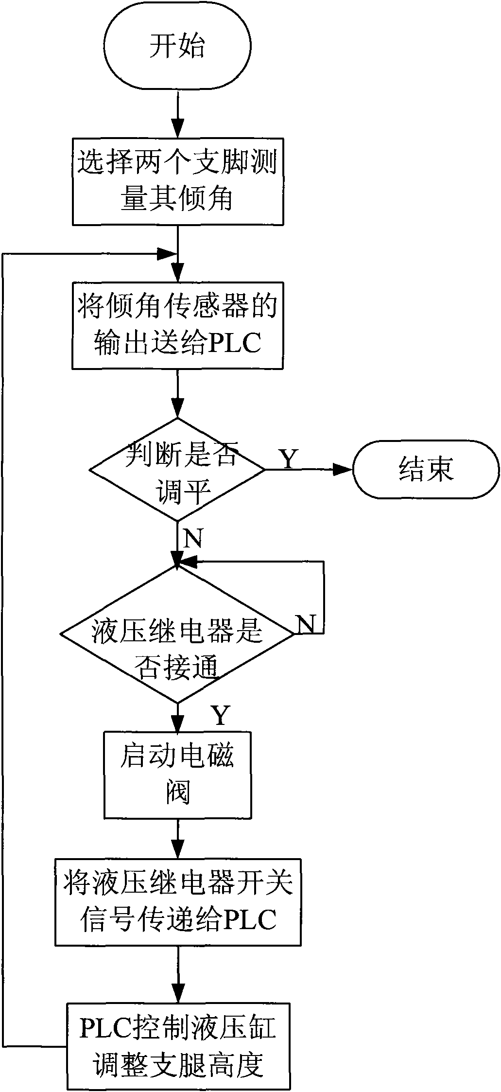 Chassis leveling system and method