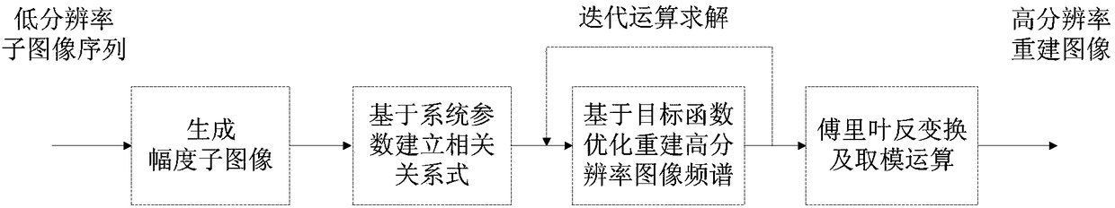 Phase iteration minimization based Fourier ptychographic microscopy image reconstruction method