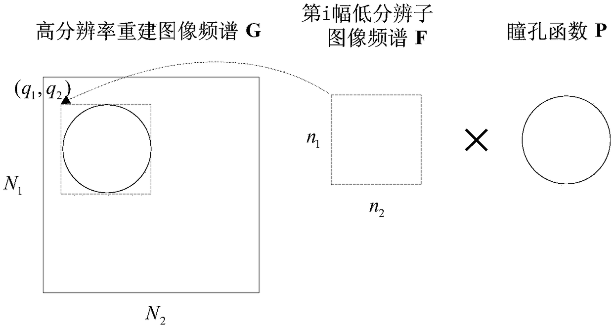 Phase iteration minimization based Fourier ptychographic microscopy image reconstruction method