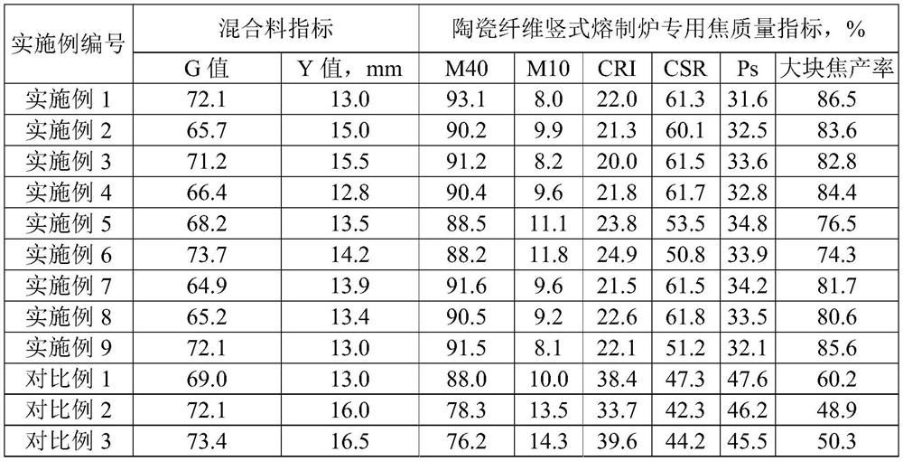 Preparation method of special coke for ceramic fiber vertical melting furnace, special coke for ceramic fiber vertical melting furnace and application thereof