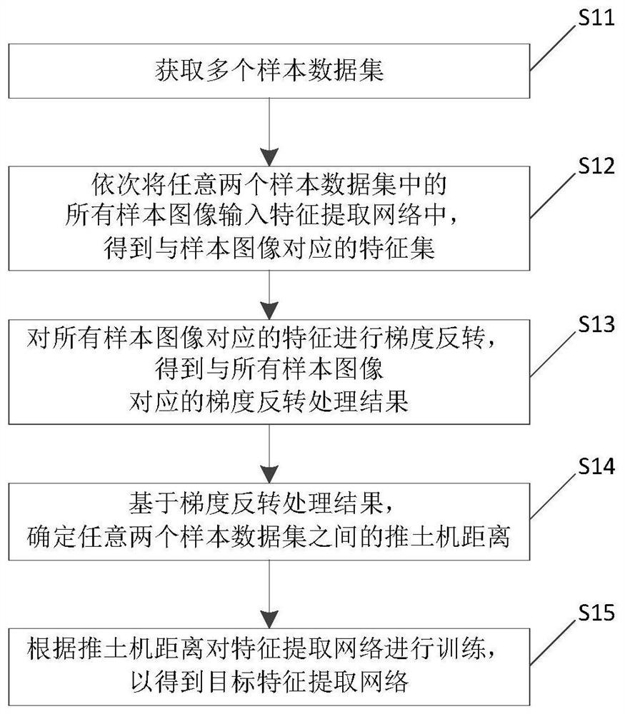 Training and feature extraction method of feature extraction network based on multiple data sets