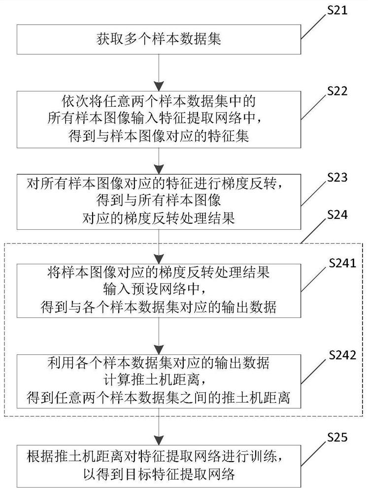 Training and feature extraction method of feature extraction network based on multiple data sets