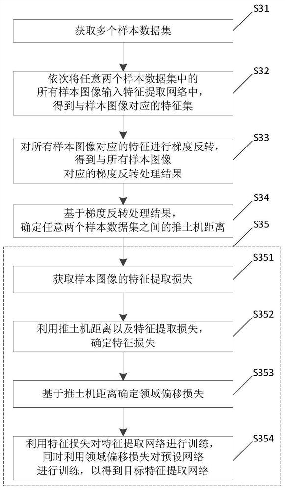 Training and feature extraction method of feature extraction network based on multiple data sets
